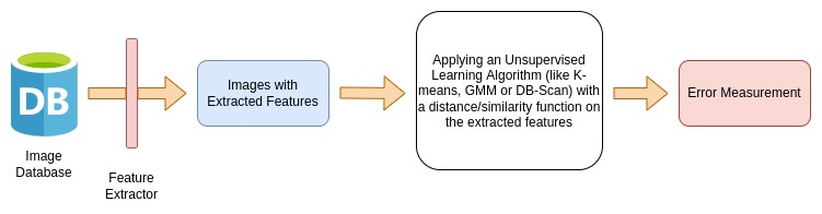 Unsupervised Learning Flow