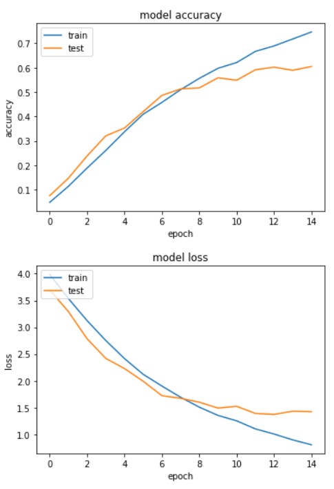 Final Model Plots